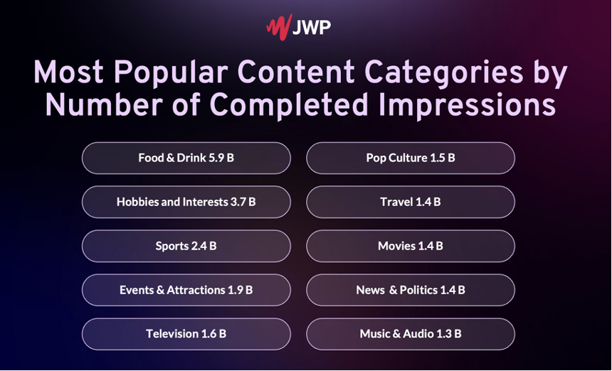 A chart titled "Most Popular Content Categories by Number of Completed Impressions" lists categories with impressions, including Food & Drink (5.9B), Hobbies (3.7B), Sports (2.4B), and others, compiled through an Auto Draft process to ensure accuracy.