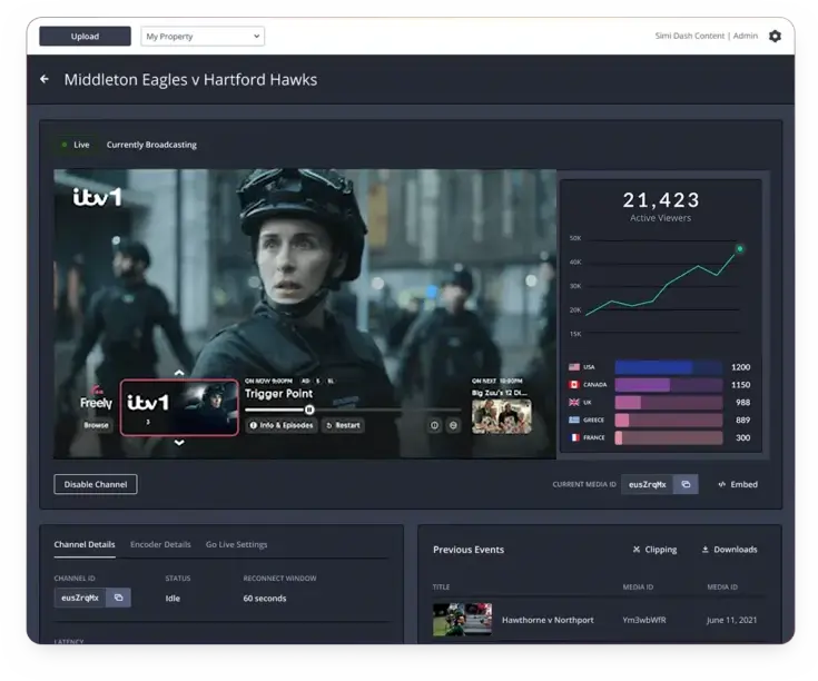 Dashboard interface showing a TV broadcast of "Trigger Point" on itv1 with statistics, including 21,423 active viewers. Multiple analytics charts and channel details are displayed. This visual is part of the strategy for launching a new freely channel with JWP.