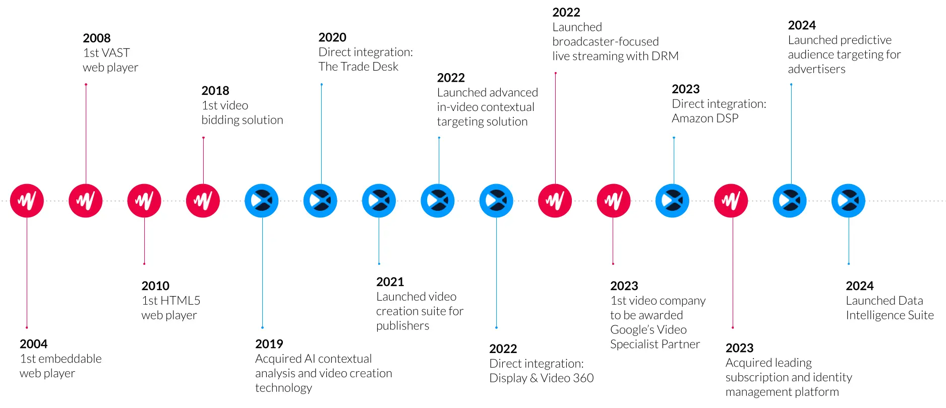 Timeline showing key milestones of a company's technological developments and integrations from 2008 to 2024, including AI, video solutions, and strategic partnerships.